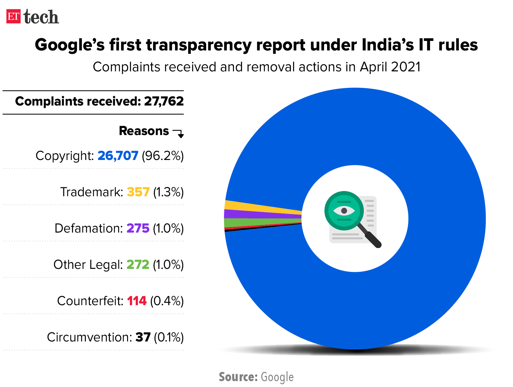 Google’s first transparency report